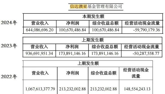 3年亏掉基民200亿，却收20多亿管理费！信达澳亚又一位副总要跑？