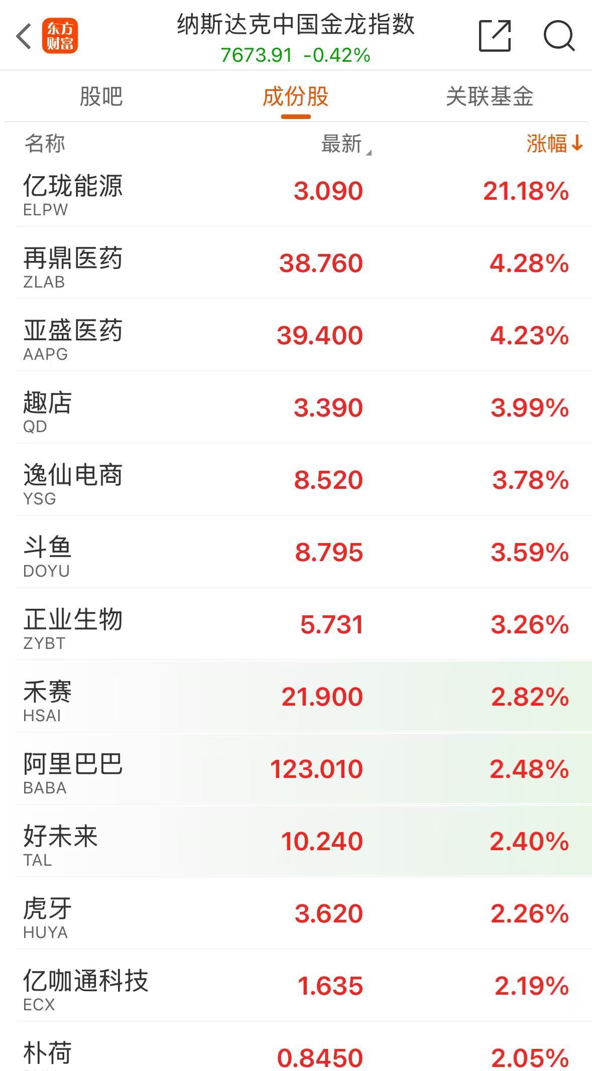 特朗普再喊话：美联储必须降息！美股小幅上涨，金价急跌！这只中概股大涨超20%