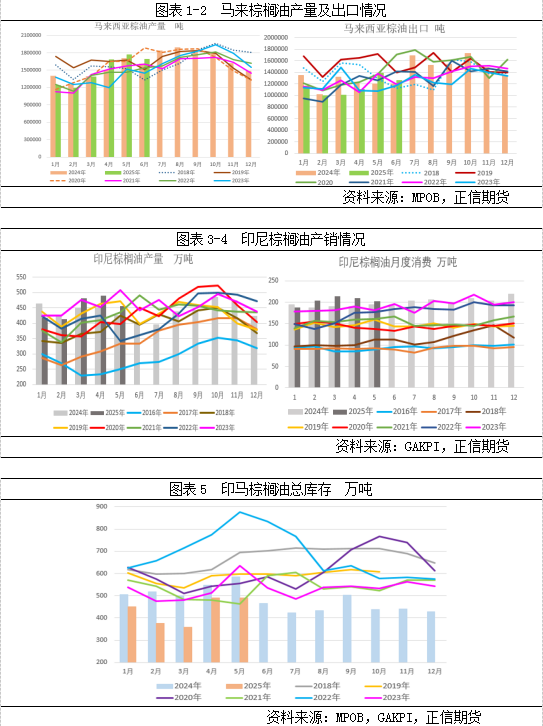 棕榈油：短期调整不改长期趋势