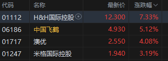 国家育儿补贴方案落地 港股婴童用品股高开 中国飞鹤涨超5%