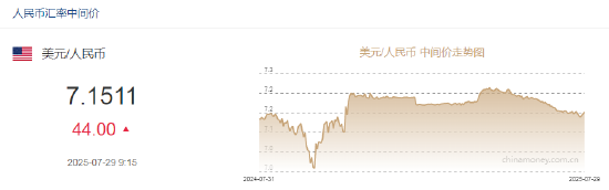 人民币兑美元中间价报7.1511，下调44点