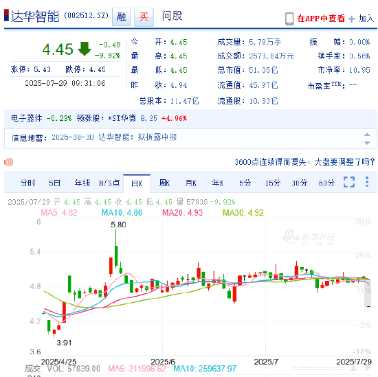 涉嫌信披违规遭立案 达华智能开盘跌停！受损股民可索赔