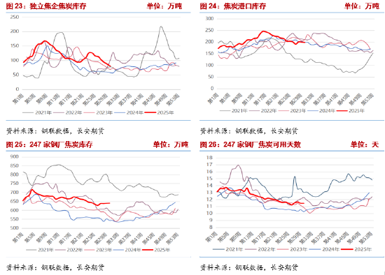 长安期货：资金博弈加剧，双焦波动加大