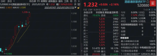 又新高！场内唯一港股通创新药ETF（520880）续涨逾2%，药明康德绩后摸高8%