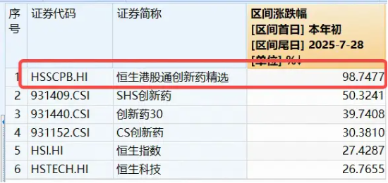 又新高！场内唯一港股通创新药ETF（520880）续涨逾2%，药明康德绩后摸高8%