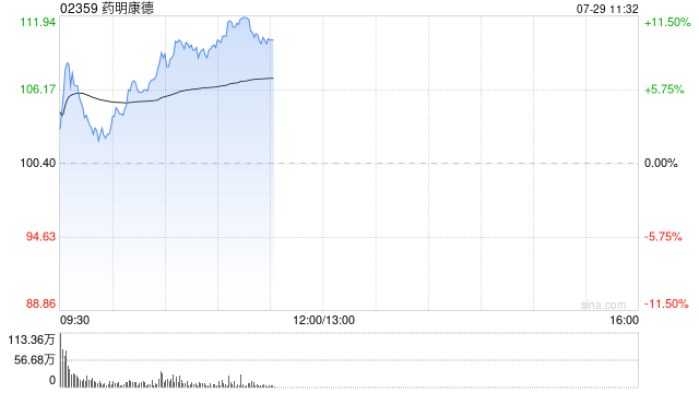 药明康德绩后涨超6% 中期来自美国客户的收入同比增长38.4%
