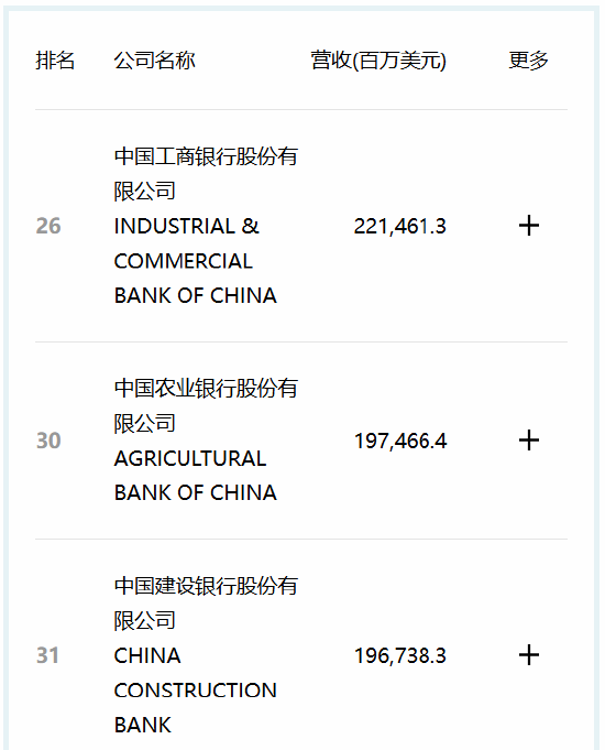16家中国银保机构入围2025年《财富》世界500强 工行利润跻身全球前十