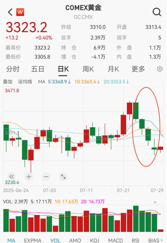 金价，跳水！