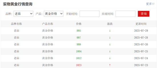 金价，跳水！