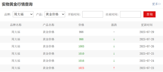 金价，跳水！