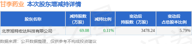 7月29日甘李药业发布公告，股东减持69.08万股