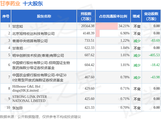 7月29日甘李药业发布公告，股东减持69.08万股