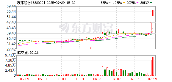 方邦股份龙虎榜：营业部净卖出1940.77万元