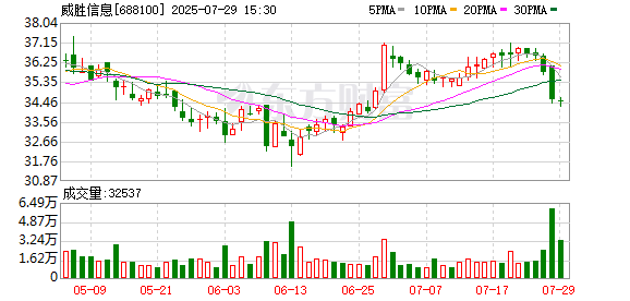 威胜信息已回购423万股 金额1.5亿元