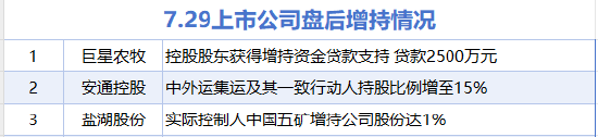 7月29日增减持汇总：巨星农牧等3股增持 景旺电子等21股减持（表）