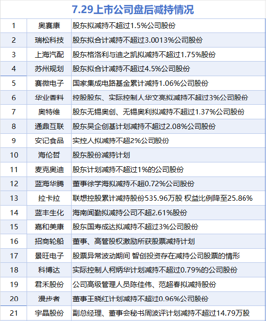 7月29日增减持汇总：巨星农牧等3股增持 景旺电子等21股减持（表）