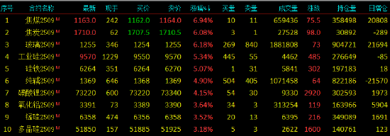 开盘|国内期货主力合约涨多跌少。焦煤涨近7%
