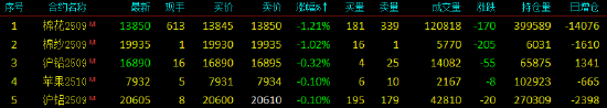 开盘|国内期货主力合约涨多跌少。焦煤涨近7%