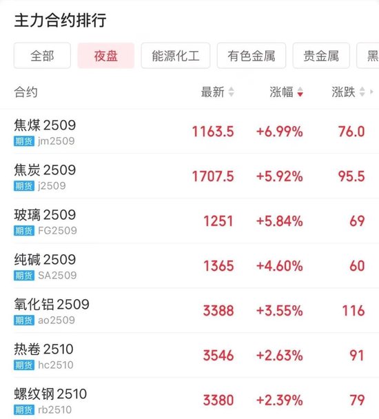 中美经贸会谈在瑞典斯德哥尔摩举行！深夜，多个品种价格大涨！涉及多晶硅，中国光伏行业协会澄清→