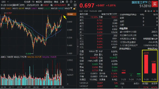 重要信号！国防军工ETF（512810）强势突破“924”高点！资金押注“八一”行情，连续两日抢筹超3500万元！