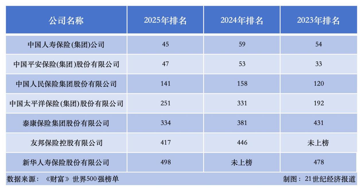 中国7家险企入围2025年世界500强