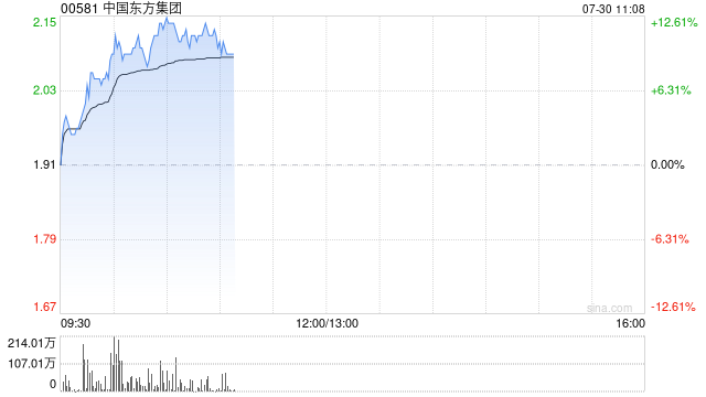 港股钢铁股拉升 中国东方集团涨超12%