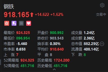港股钢铁股拉升 中国东方集团涨超12%