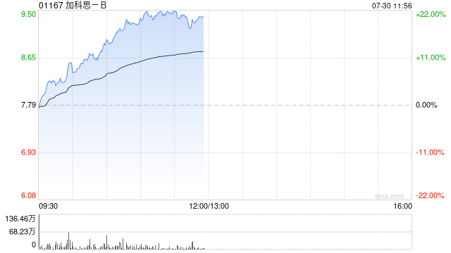 加科思-B现涨超12% 一致行动人再增持逾6万股最新持股升至25.36%