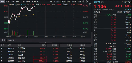 创新药、中药联手，药ETF（562050）上探1．37%！迈瑞医疗领涨，A股最大医疗ETF冲击11连阳