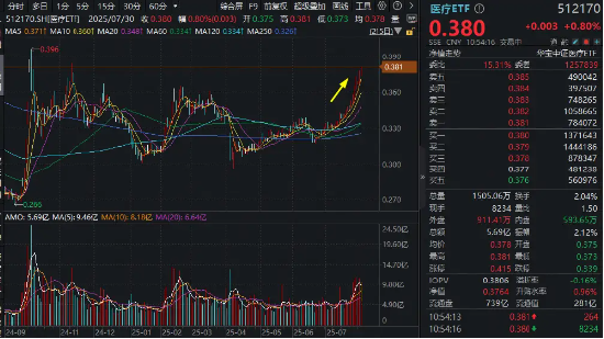 创新药、中药联手，药ETF（562050）上探1．37%！迈瑞医疗领涨，A股最大医疗ETF冲击11连阳