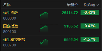 午评：港股恒指跌0.43% 科指跌1.57% 医药概念股活跃 汽车股大跌 理想汽车跌超10%