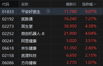 午评：港股恒指跌0.43% 科指跌1.57% 医药概念股活跃 汽车股大跌 理想汽车跌超10%