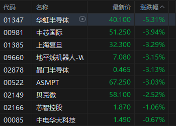 午评：港股恒指跌0.43% 科指跌1.57% 医药概念股活跃 汽车股大跌 理想汽车跌超10%