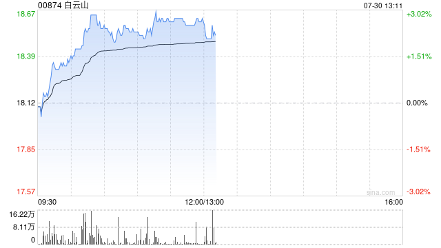 白云山午前涨近3% 近日拟与广药资本设立广药基金二期