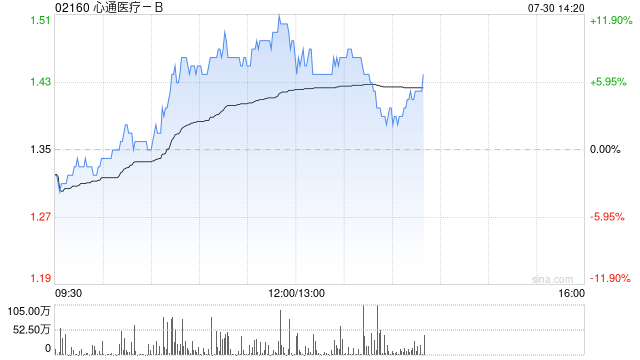 心通医疗-B持续上涨超11% 公司有望并购重组微创心律管理业务
