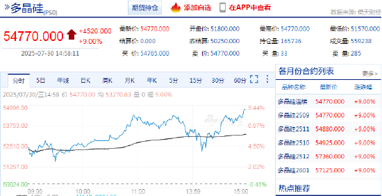 时隔5天再次涨停！多晶硅期货单月涨幅近70%