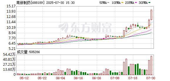 南新制药：近期正筹划购买某一国内药品技术等资产组事项 尚无法确定是否构成重大资产重组