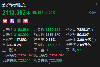 港股新消费板块走低，老铺黄金跌近7%