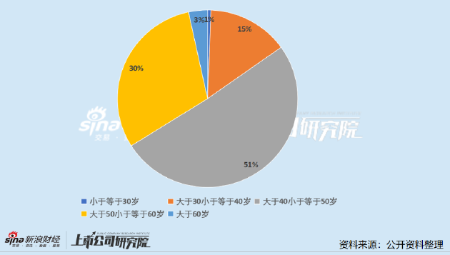 医药上市公司财务总监PK：迈瑞医疗CFO年薪登顶 *ST四环29岁CFO任职不满一年即离职