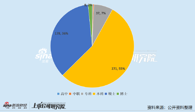 医药上市公司财务总监PK：迈瑞医疗CFO年薪登顶 *ST四环29岁CFO任职不满一年即离职