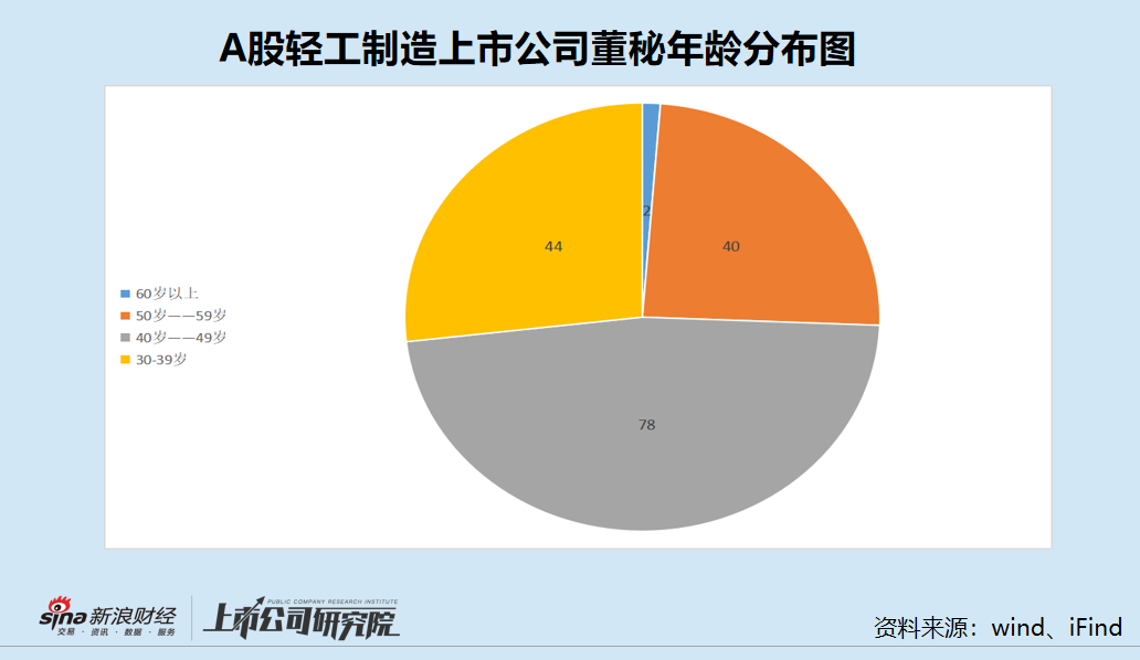 轻工制造上市公司董秘盘点：蒙娜丽莎张旗康2024年薪酬最高为275.7万元 涨薪背后公司扣非净利润大降57%