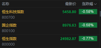 快讯：恒指低开0.77% 科指跌0.58% 科网股普跌 中资券商股集体下挫