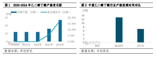 乙二醇丁醚行业产能扩建进行时 “反内卷”影响暂有限