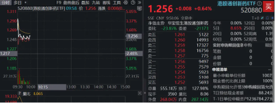 520880新晋创新药“人气王”，半小时放出7亿成交，资金单日狂揽1．3亿元