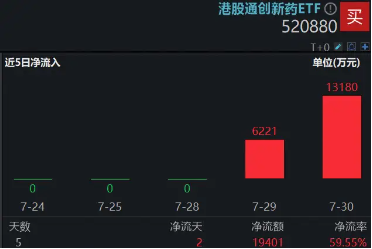 520880新晋创新药“人气王”，半小时放出7亿成交，资金单日狂揽1．3亿元