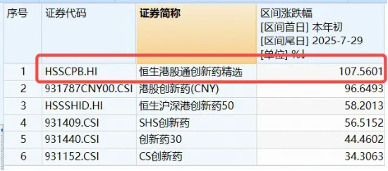 520880新晋创新药“人气王”，半小时放出7亿成交，资金单日狂揽1．3亿元