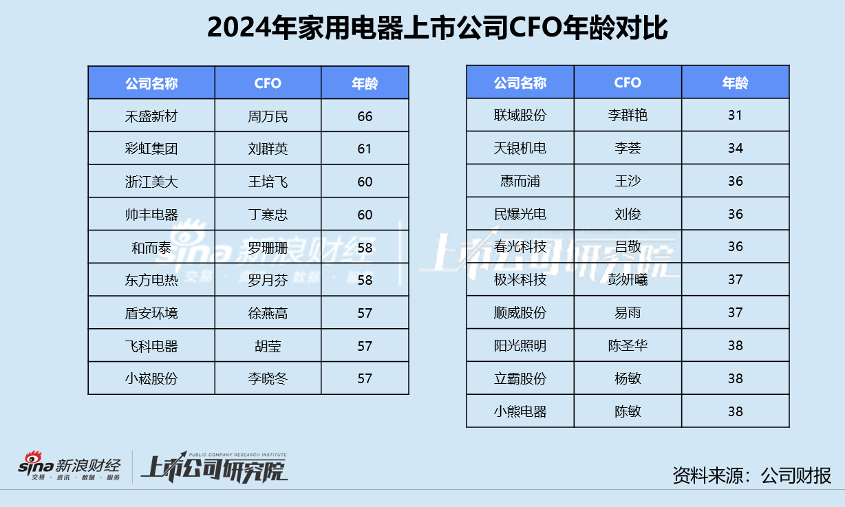 家用电器业CFO群体观察：禾盛新材周万民67岁在岗超18年 20位CFO离职人才流动率高