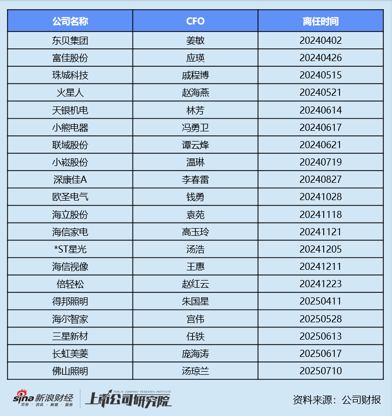家用电器业CFO群体观察：禾盛新材周万民67岁在岗超18年 20位CFO离职人才流动率高
