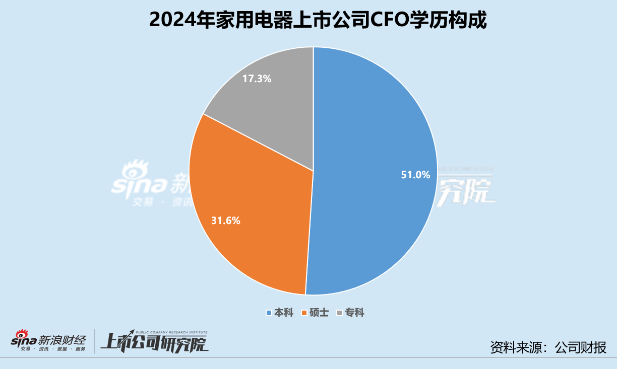 家用电器业CFO群体观察：禾盛新材周万民67岁在岗超18年 20位CFO离职人才流动率高
