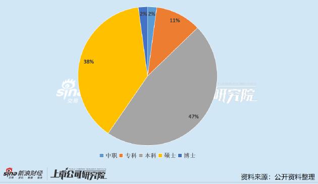 石油石化公司财务总监PK：40岁以上CFO占比近9成 恒力石化专科学历CFO拿下150万年薪